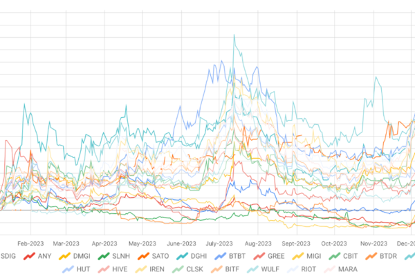 Next Bitcoin Halving Had Miners Sell $1.6 Billion In Stock In 2023